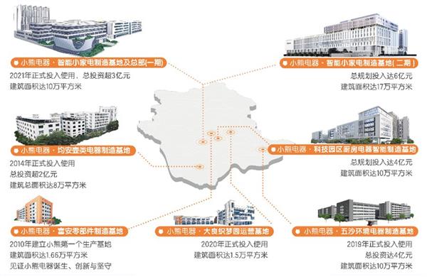 以服务拓宽新增长极 小熊电器持续升级用户全周期最佳体验